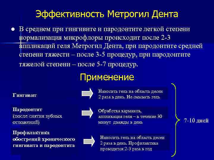 Эффективность Метрогил Дента l В среднем при гингивите и пародонтите легкой степени нормализация микрофлоры