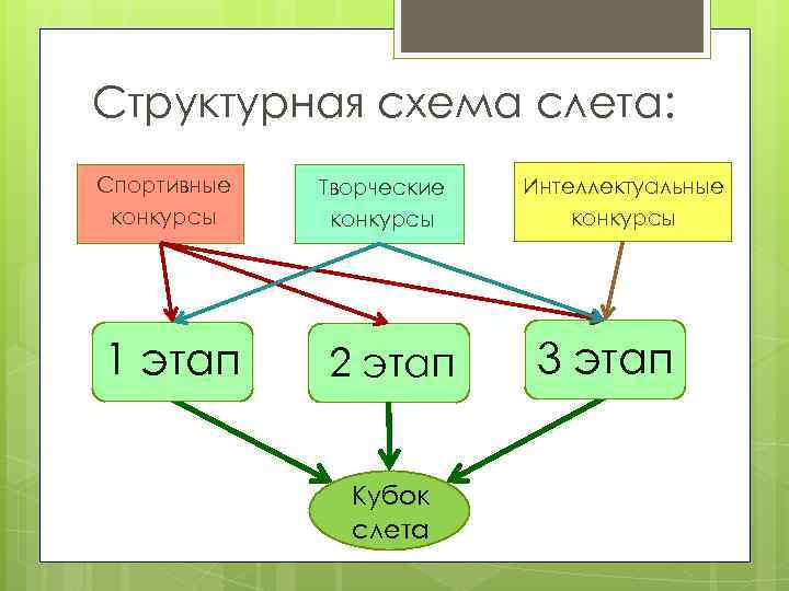 Структурная схема слета: Спортивные конкурсы 1 этап Творческие конкурсы 2 этап Кубок слета Интеллектуальные