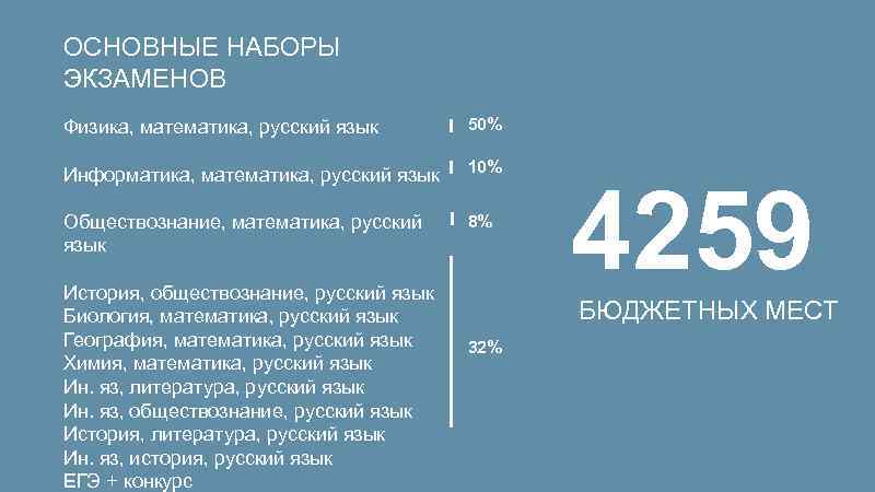 ОСНОВНЫЕ НАБОРЫ ЭКЗАМЕНОВ Физика, математика, русский язык 50% Информатика, математика, русский язык 10% Обществознание,