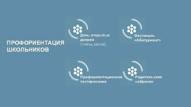 ПРОФОРИЕНТАЦИЯ ШКОЛЬНИКОВ День открытых дверей (осень, весна) Фестиваль «Абитуриент» Профориентационное тестирование Родительские собрания 