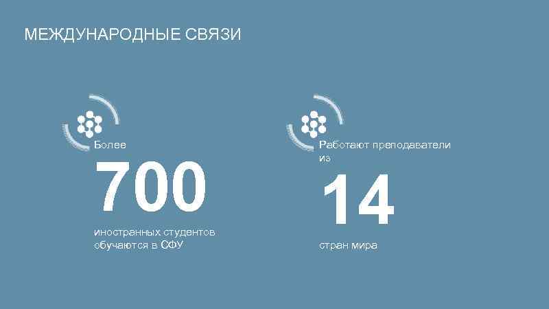 МЕЖДУНАРОДНЫЕ СВЯЗИ Более 700 иностранных студентов обучаются в СФУ Работают преподаватели из 14 стран