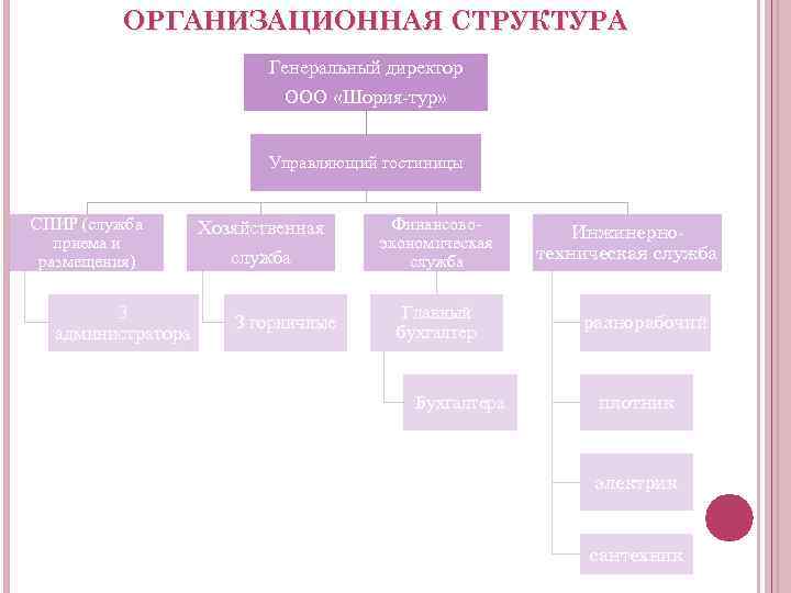 Структура приемов. Организационная структура спир схема. 1.1 Организационная структура службы приема и размещения. Организационная структура службы приема и размещения в гостинице. Организационная структура службы спир.