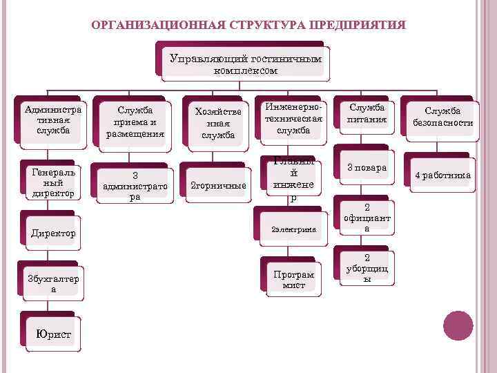 ОРГАНИЗАЦИОННАЯ СТРУКТУРА ПРЕДПРИЯТИЯ Управляющий гостиничным комплексом Администра тивная служба Генераль ный директор Директор 3