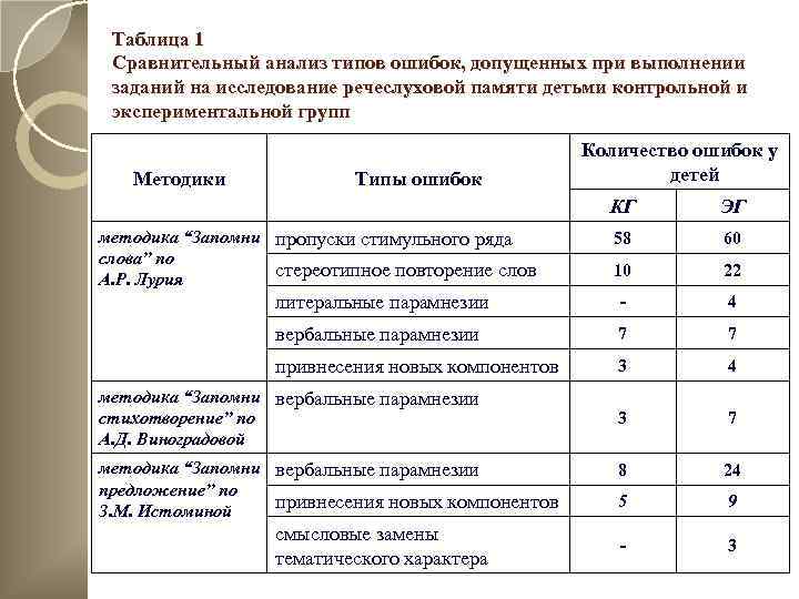 Таблица 1 Сравнительный анализ типов ошибок, допущенных при выполнении заданий на исследование речеслуховой памяти