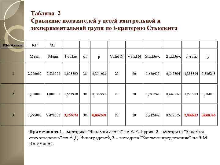 Таблица 2 Сравнение показателей у детей контрольной и экспериментальной групп по t-критерию Стьюдента Методики
