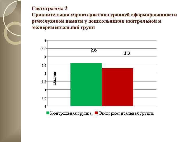Гистограмма 3 Сравнительная характеристика уровней сформированности речеслуховой памяти у дошкольников контрольной и экспериментальной групп