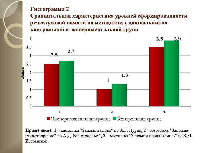 Гистограмма 2 Сравнительная характеристика уровней сформированности речеслуховой памяти по методикам у дошкольников контрольной и