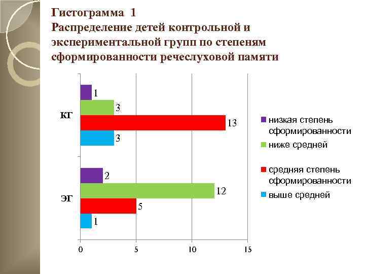 Гистограмма 1 Распределение детей контрольной и экспериментальной групп по степеням сформированности речеслуховой памяти 1