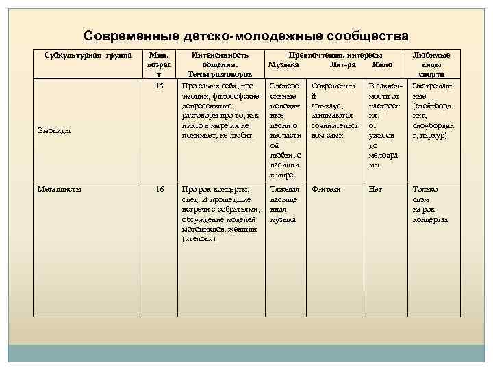Современные детско-молодежные сообщества Субкультурная группа Мин. возрас т 15 Интенсивность общения. Темы разговоров Про