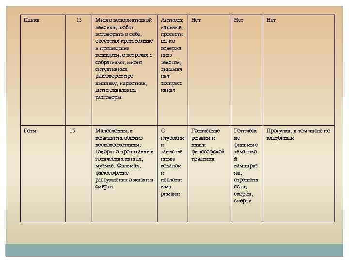 Панки Готы 15 15 Много ненормативной лексики, любят поговорить о себе, обсуждая предстоящие и