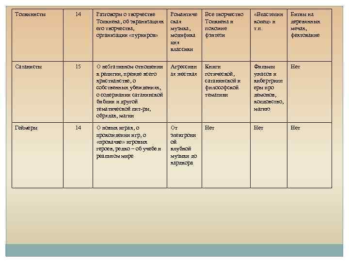 Толкинисты 14 Разговоры о творчестве Толкиена, об экранизациях его творчества, организации «турниров» Романтиче ская
