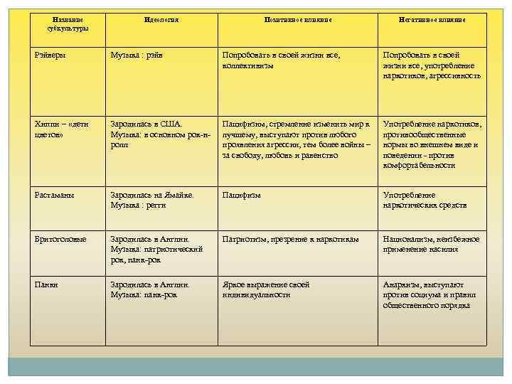 Название субкультуры Идеология Позитивное влияние Негативное влияние Рэйверы Музыка : рэйв Попробовать в своей