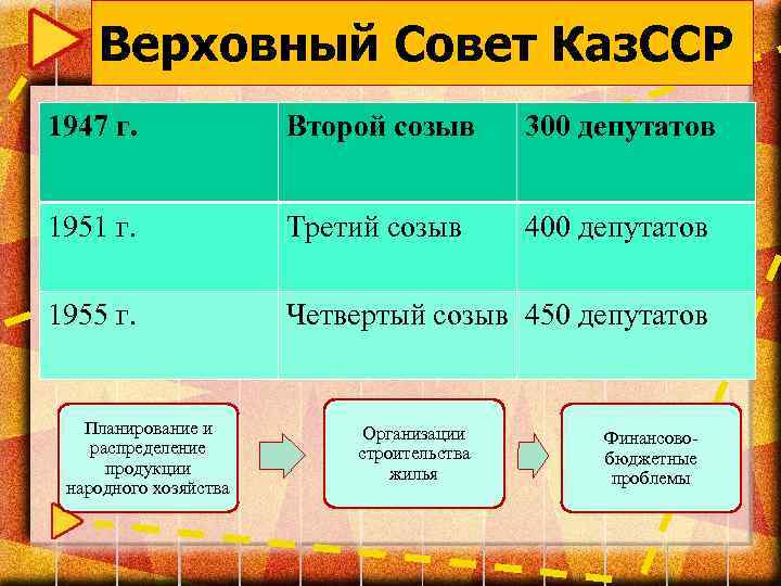 Верховный Совет Каз. ССР 1947 г. Второй созыв 300 депутатов 1951 г. Третий созыв