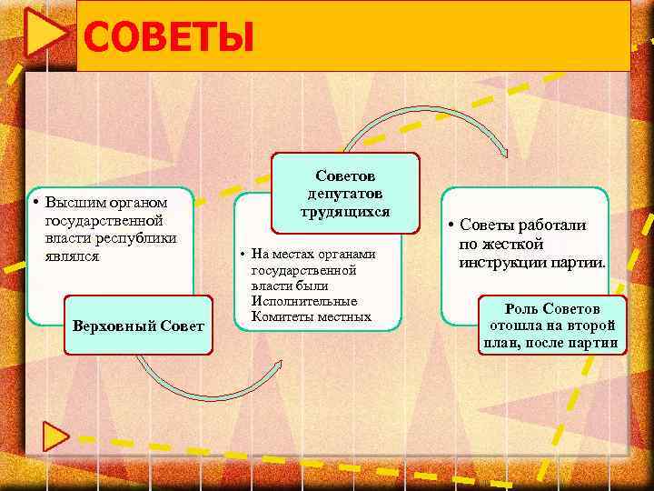 Роль советов. Советы орган власти. Советы это в истории. Советы как органы власти. Совет орган.