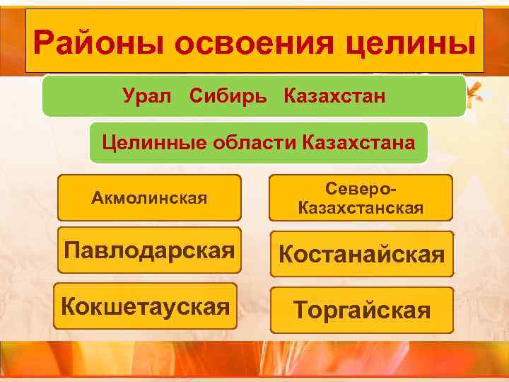 Районы освоения целины Урал Сибирь Казахстан Целинные области Казахстана Акмолинская Северо. Казахстанская Павлодарская Костанайская