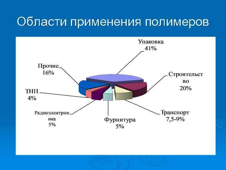 Полимеры применение. Применение полимеров. Область применения полимерных материалов. Сферы применения полимеров. Структура производства полимеров.