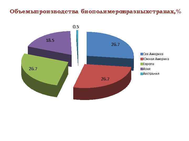Объемыпроизводства биополимеровразныхстранах, % в 0. 5 18. 5 26. 7 Сев Америка Южная Америка