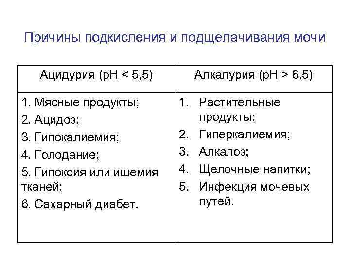 Причины подкисления и подщелачивания мочи Ацидурия (р. Н < 5, 5) 1. Мясные продукты;