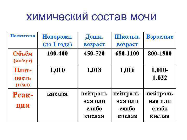 Химический состав мочи презентация