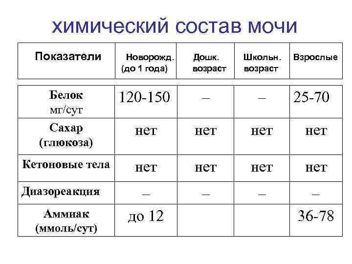 химический состав мочи Показатели Новорожд. (до 1 года) Дошк. возраст Школьн. возраст Взрослые Белок