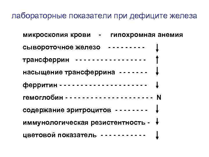 лабораторные показатели при дефиците железа микроскопия крови - сывороточное железо гипохромная анемия ----- трансферрин