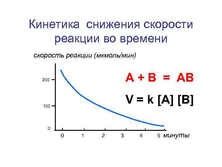 Кинетика снижения скорости реакции во времени скорость реакции (мкмоль/мин) А + В = АВ