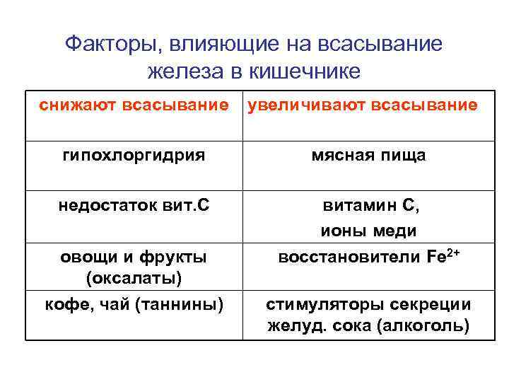 Факторы, влияющие на всасывание железа в кишечнике снижают всасывание увеличивают всасывание гипохлоргидрия мясная пища