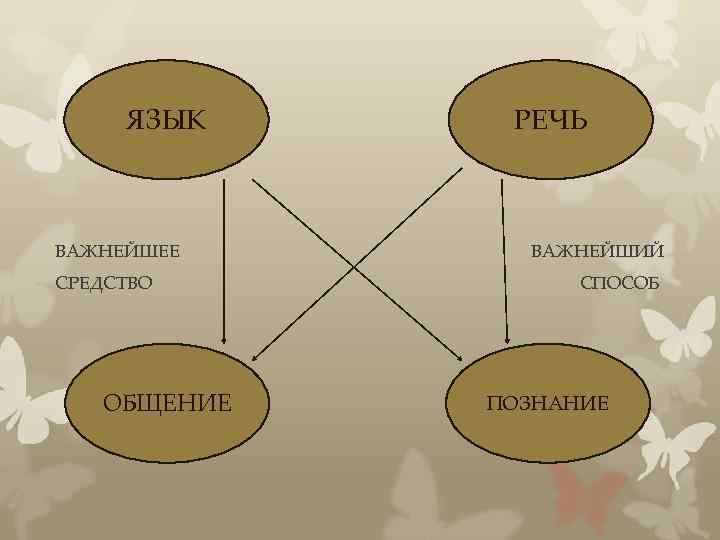 Какая речь важнее. Речевые способы познания. Виды речевых способов познания.