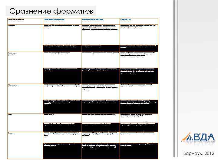 Сравнение форматов целевые параметры Отраслевая конференция Конференция на выставке Круглый стол Аудитория широкая аудитория