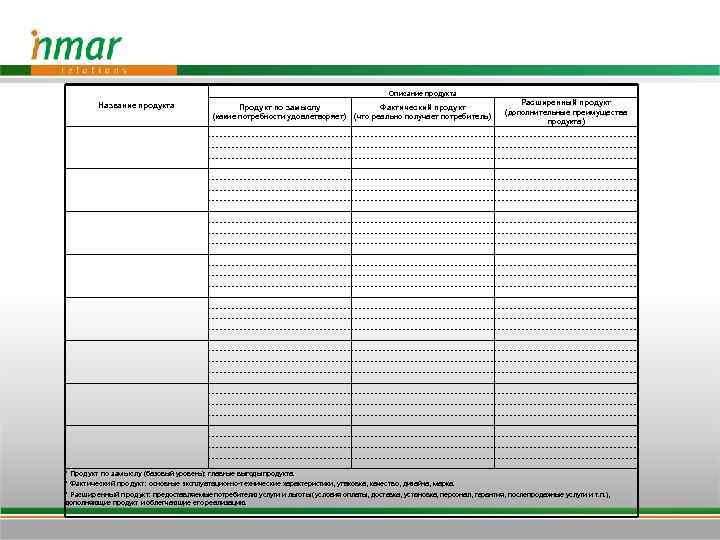 Описание продукта Название продукта Продукт по замыслу (какие потребности удовлетворяет) Расширенный продукт (дополнительные преимущества