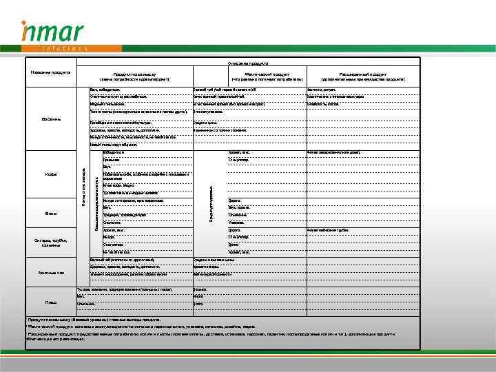 Описание продукта Название продукта Продукт по замыслу (какие потребности удовлетворяет) Фактический продукт (что реально