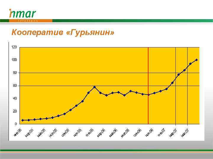 Кооператив «Гурьянин» 