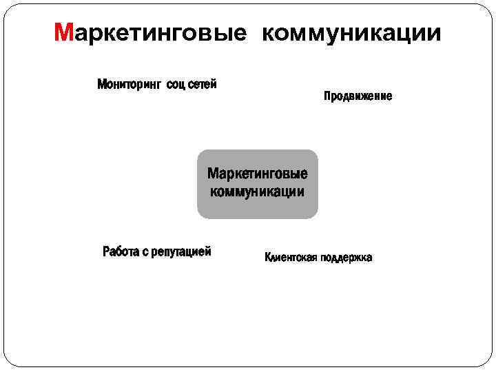 Маркетинговые коммуникации Мониторинг соц сетей Продвижение Маркетинговые коммуникации Работа с репутацией Клиентская поддержка 