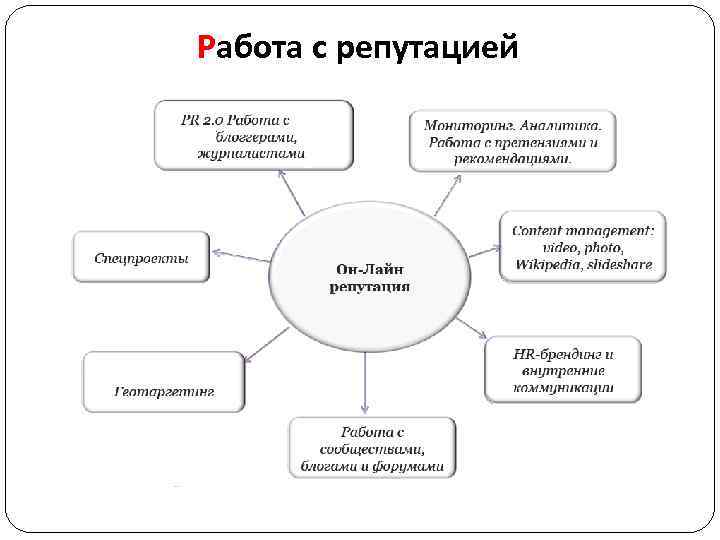Работа с репутацией 