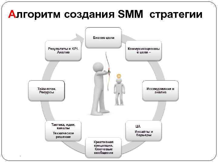 План работы смм специалиста