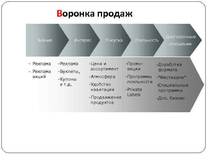 Воронка продаж Знание Интерес - Реклама акций -Буклеты, -Купоны и т. д. Покупка -Цена
