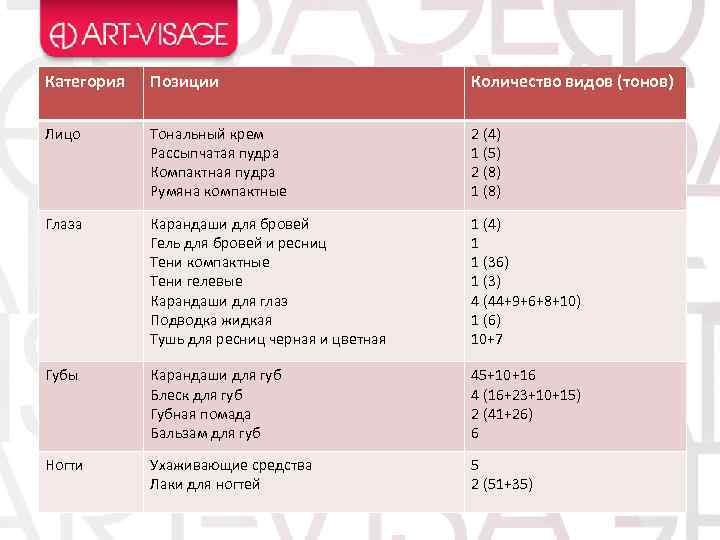 Категория Позиции Количество видов (тонов) Лицо Тональный крем Рассыпчатая пудра Компактная пудра Румяна компактные