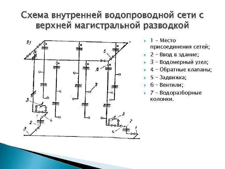 Схема внутреннего водопровода