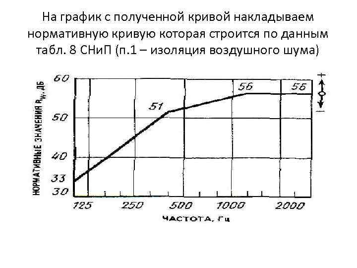 На график с полученной кривой накладываем нормативную кривую которая строится по данным табл. 8