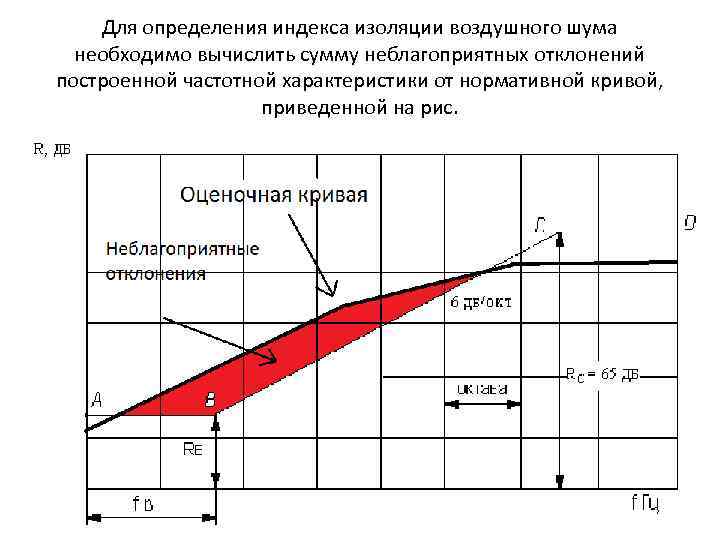 Для определения индекса изоляции воздушного шума необходимо вычислить сумму неблагоприятных отклонений построенной частотной характеристики