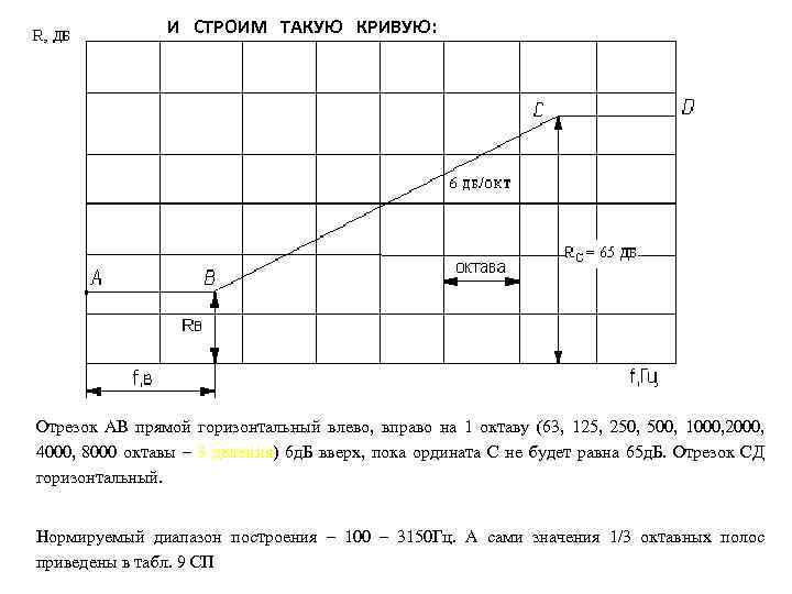 И СТРОИМ ТАКУЮ КРИВУЮ: Отрезок АВ прямой горизонтальный влево, вправо на 1 октаву (63,