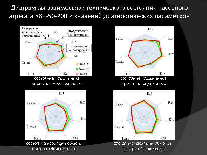 Диаграммы взаимосвязи технического состояния насосного агрегата К 80 -50 -200 и значений диагностических параметров