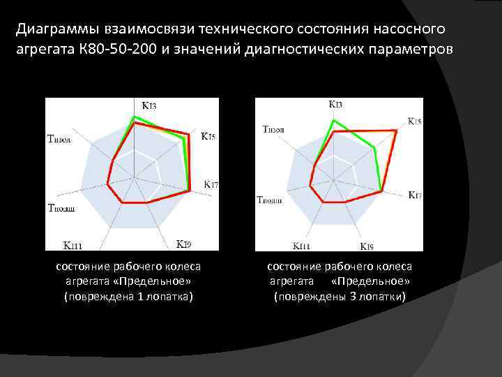 Диаграммы взаимосвязи технического состояния насосного агрегата К 80 -50 -200 и значений диагностических параметров