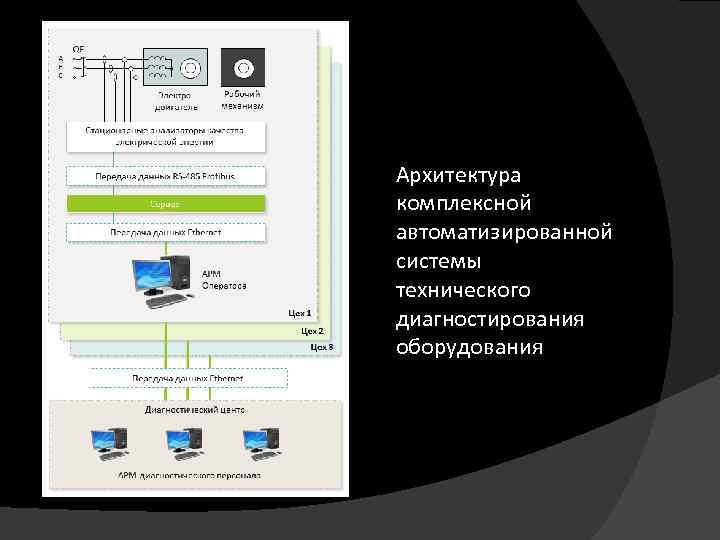 Архитектура комплексной автоматизированной системы технического диагностирования оборудования 