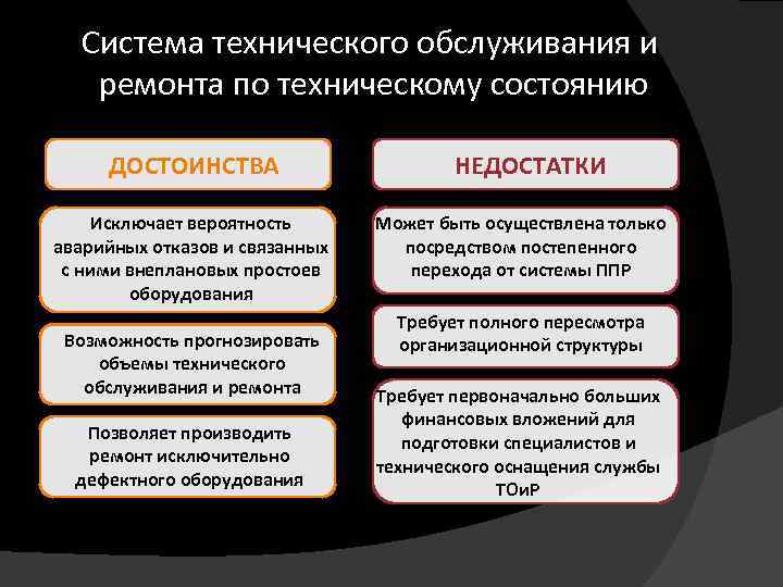 Система технического обслуживания и ремонта по техническому состоянию ДОСТОИНСТВА Исключает вероятность аварийных отказов и