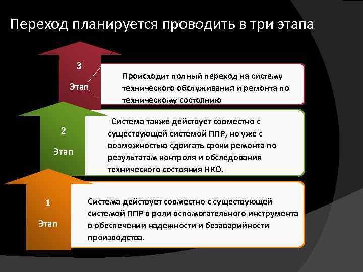 Переход планируется проводить в три этапа 3 Этап 2 Этап 1 Этап Происходит полный