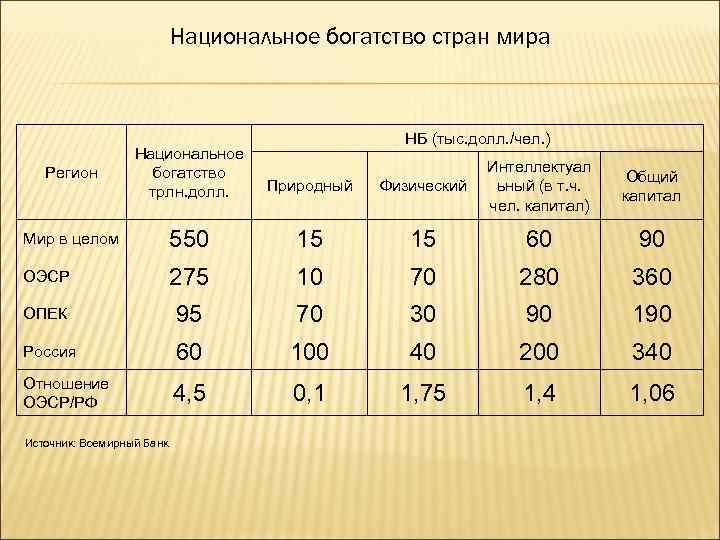 Национальное богатство структура и факторы роста презентация