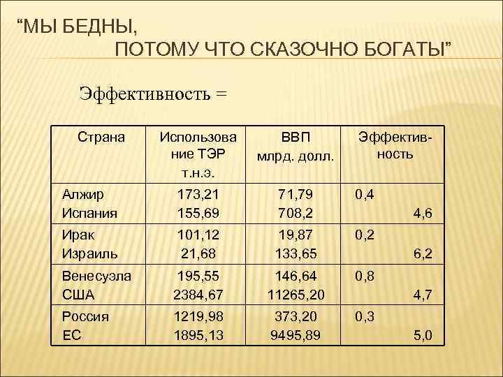 “МЫ БЕДНЫ, ПОТОМУ ЧТО СКАЗОЧНО БОГАТЫ” Эффективность = Страна Использова ние ТЭР т. н.