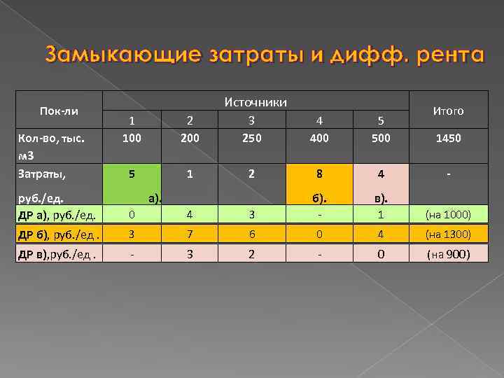 Замыкающие затраты и дифф. рента Пок-ли Кол-во, тыс. м 3 Затраты, Источники 1 100