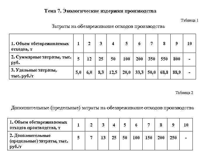 Тема 7. Экологические издержки производства Таблица 1 Затраты на обезвреживание отходов производства 1. Объем